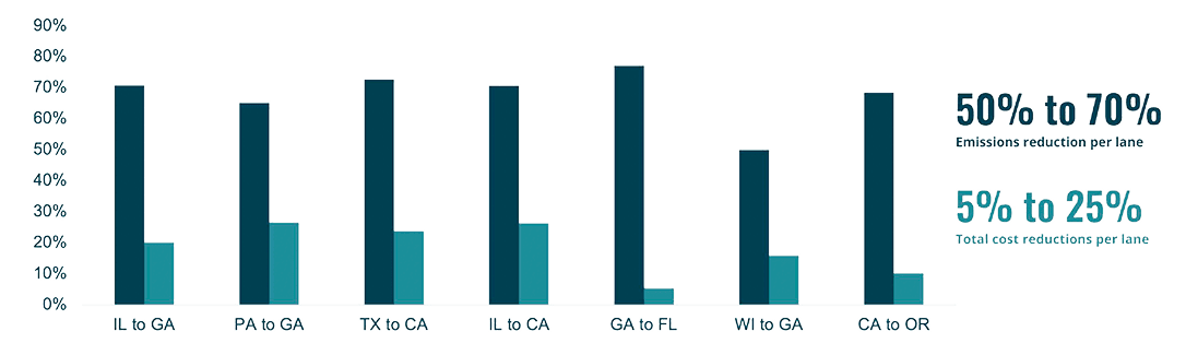 Grouped bar chart showing estimated emissions and cost reductions achieved through mode optimization across seven freight lanes: IL to GA, PA to GA, TX to CA, IL to CA, GA to FL, WI to GA, and CA to OR. For each lane, the taller navy bar shows emissions reduction potential, ranging from about 50% to 70%, while the shorter teal bar shows total cost reduction potential, generally between about 5% and 25%.