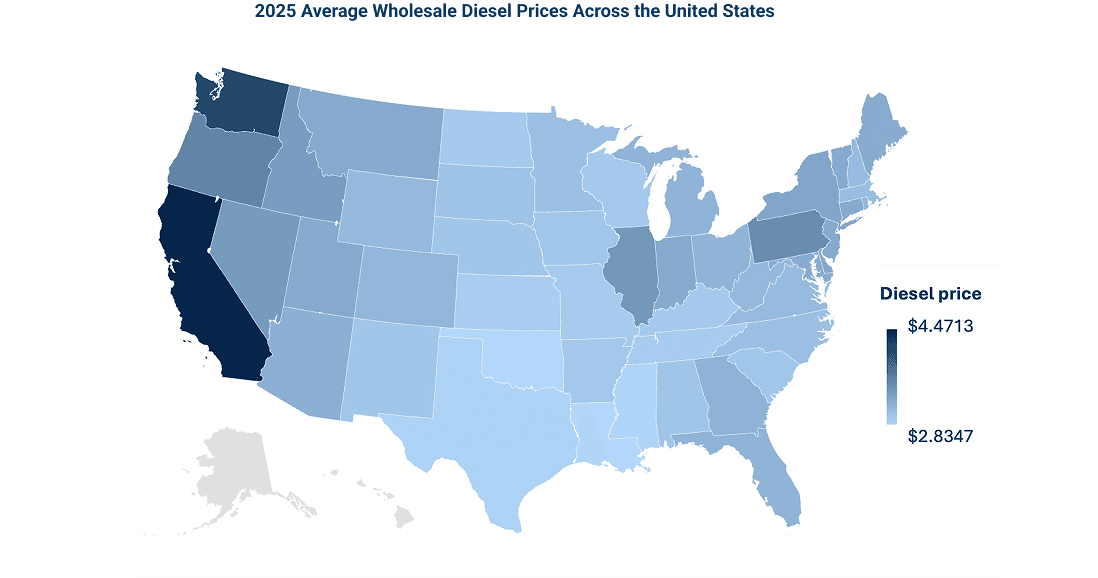 Choropleth map of the United States showing average wholesale diesel prices by state for 2025. States are shaded from light blue to dark blue, representing a price range from approximately $2.83 to $4.47 per gallon. Western states, including California, appear in the darkest shades with the highest prices, while many southern and central states appear in lighter shades with lower wholesale diesel costs. The map illustrates substantial geographic variation in diesel commodity pricing, supporting the need for market‑based fuel reimbursement that reflects real local price differences rather than a single weekly national DOE average.