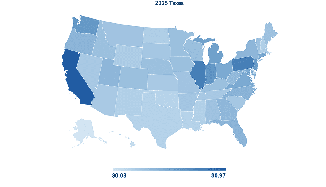 Choropleth map of the United States showing 2025 diesel tax rates by state. States are shaded from light blue to dark blue, representing a tax range from $0.08 to $0.97 per gallon. Western states, including California, show some of the highest diesel tax rates in dark blue, while several central and southern states appear in lighter shades indicating lower tax levels. The visualization highlights wide state‑by‑state tax differences—often more than 80 cents per gallon—which can create significant discrepancies in fuel cost. The map supports the message that shippers should reimburse carriers based on the actual state‑level taxes incurred along a lane rather than using a single national rate.