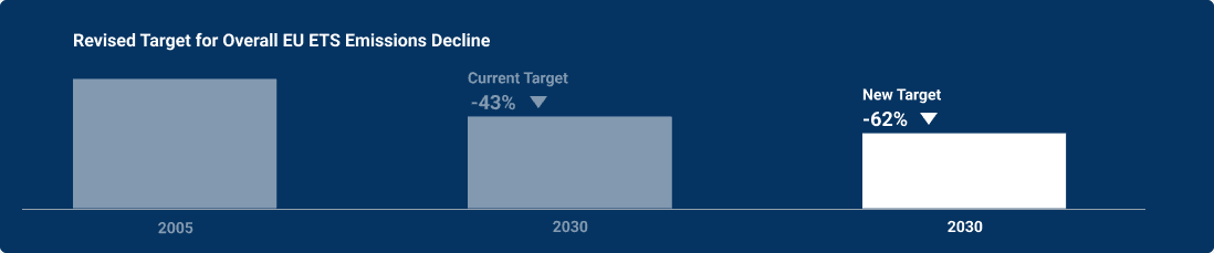 Bar chart comparing the European Union Emissions Trading System (EU ETS) emissions‑reduction targets. A large bar labeled 2005 represents the baseline. A second bar labeled 2030 shows the current target of a 43 percent reduction from 2005 levels. A third bar, also labeled 2030, shows the new revised target of a 62 percent reduction. The visual highlights the increased ambition of the Fit for 55 package, raising the 2030 emissions‑reduction requirement from 43 percent to 62 percent.