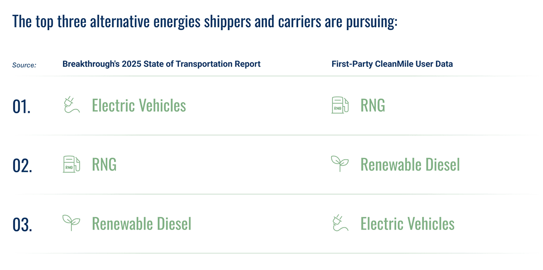 Graphic showing the top three alternative energies pursued by shippers and carriers: Electric vehicles ranked first by shippers and third by carriers, renewable natural gas (RNG) ranked second by both, and renewable diesel ranked third by shippers and first by carriers. Source: Breakthrough’s 2025 State of Transportation Report and first‑party CleanMile data.