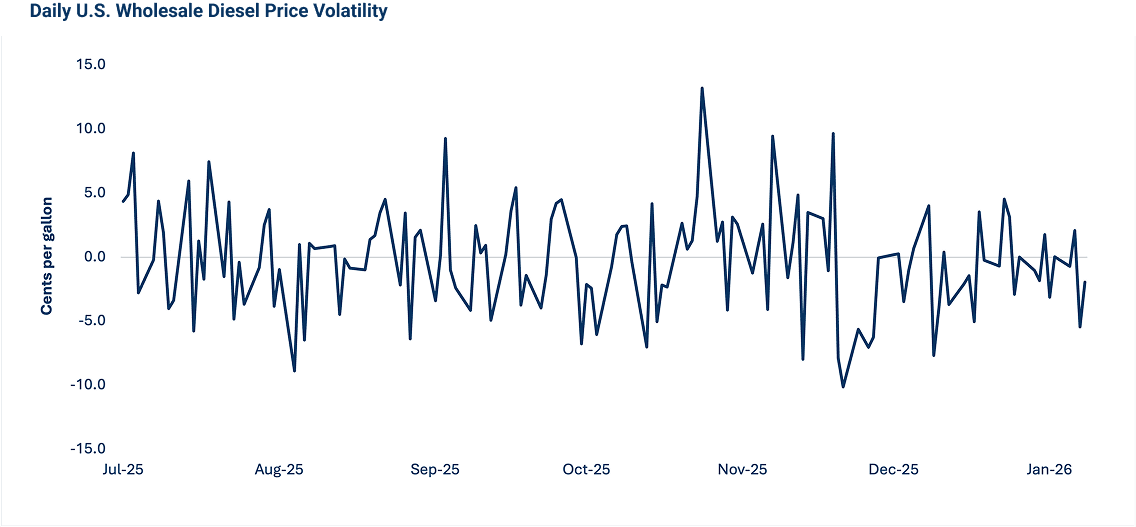 Line chart showing daily U.S. wholesale diesel price volatility from July 2025 through January 2026, measured in cents per gallon. The line moves sharply above and below zero, with frequent swings of 5 to 10 cents per gallon and several spikes reaching more than 10 cents. Negative swings drop as low as about –12 cents. The chart demonstrates significant day‑to‑day price movement that is not captured in the weekly DOE retail diesel price index, illustrating how relying on a weekly index can cause shippers to overpay compared to a market‑based fuel reimbursement program that accounts for daily fluctuations.