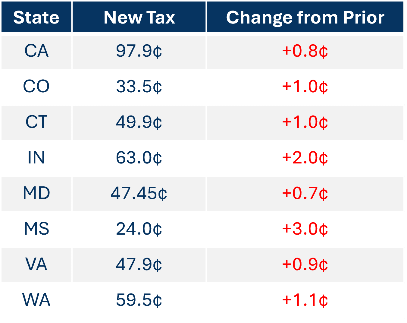 Diesel Fuel Tax Changes Chart.png
