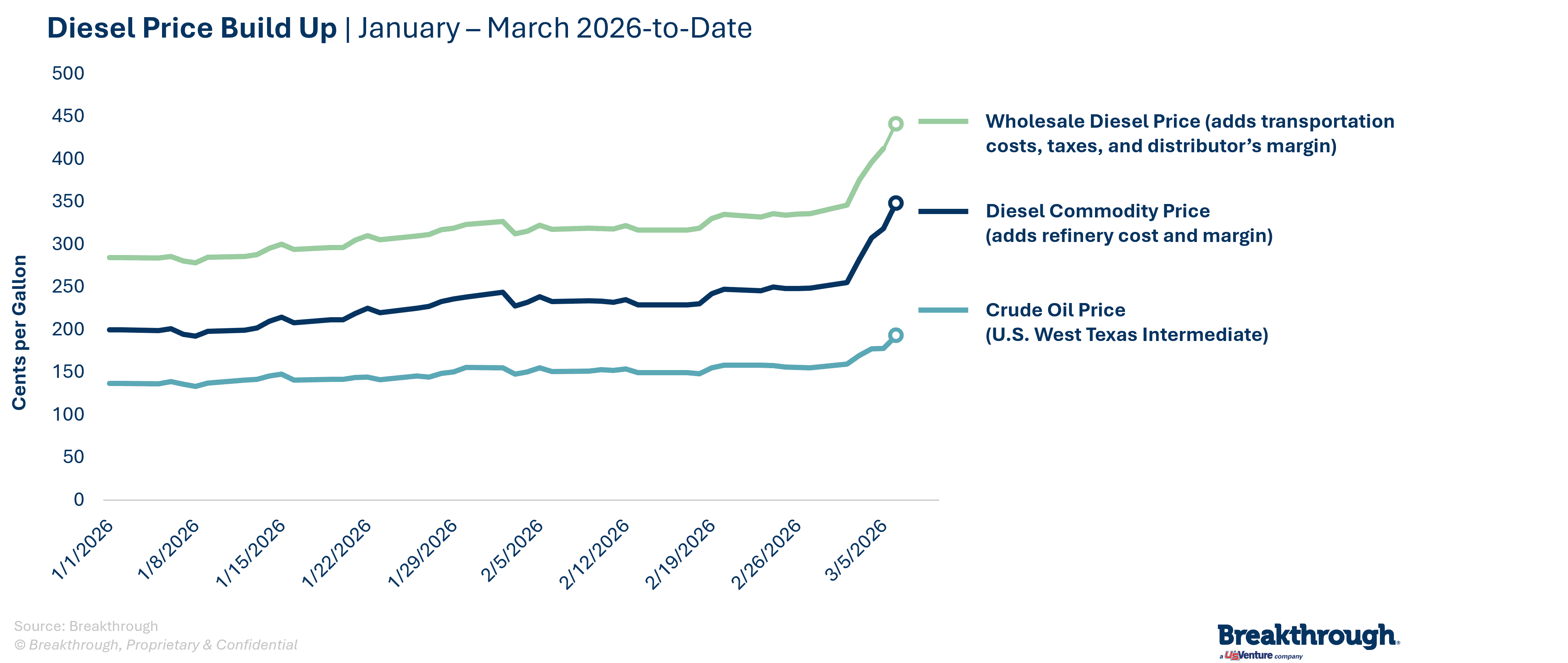 Diesel Price Build Up_January 2026-March 2026