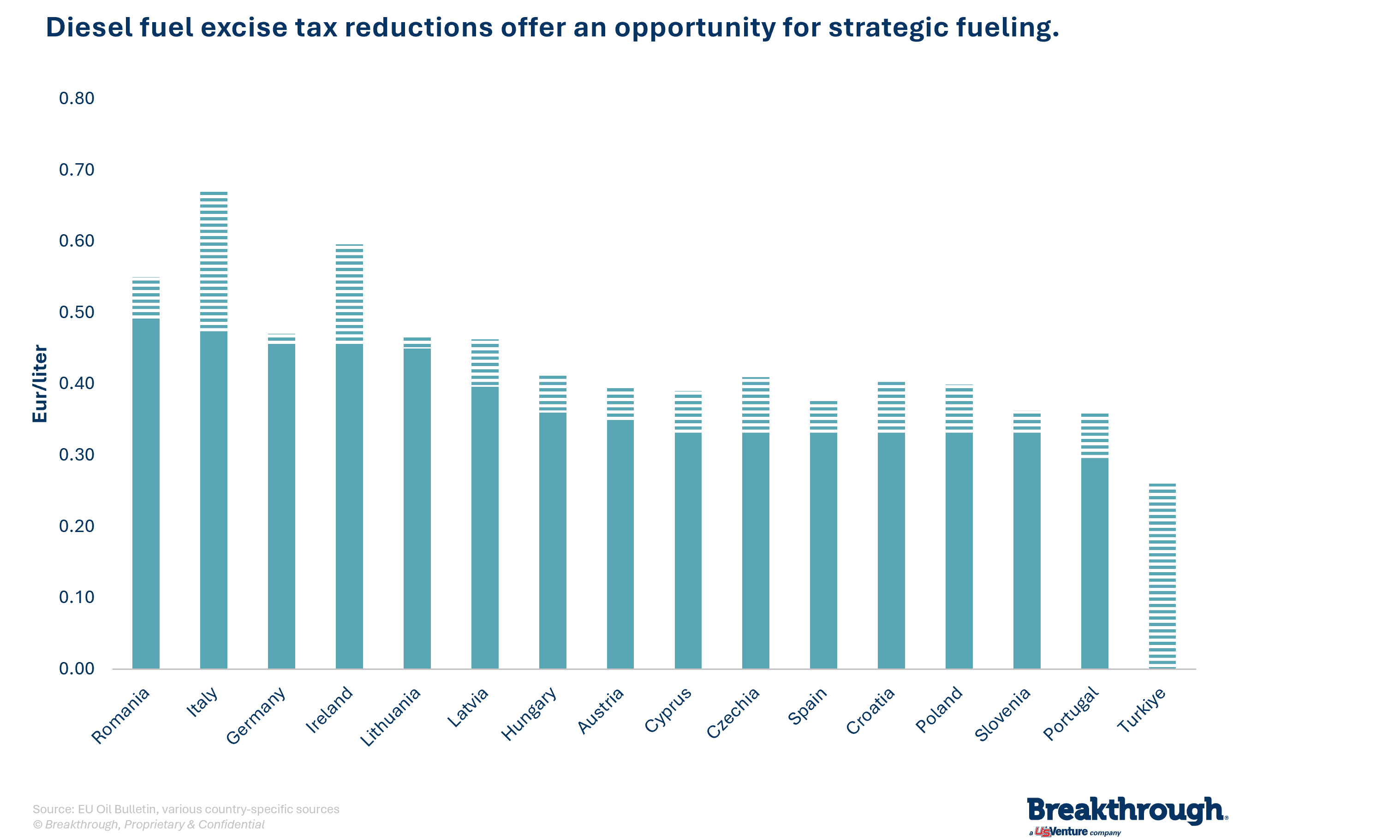 Diesel fuel excise tax reductions offer an opportunity for strategic fueling