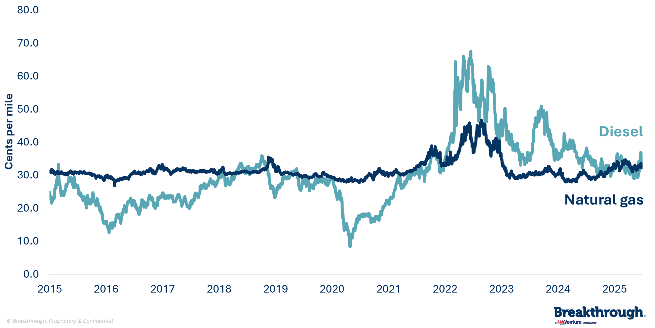 Diesel vs. Natural Gas Cost Comparison