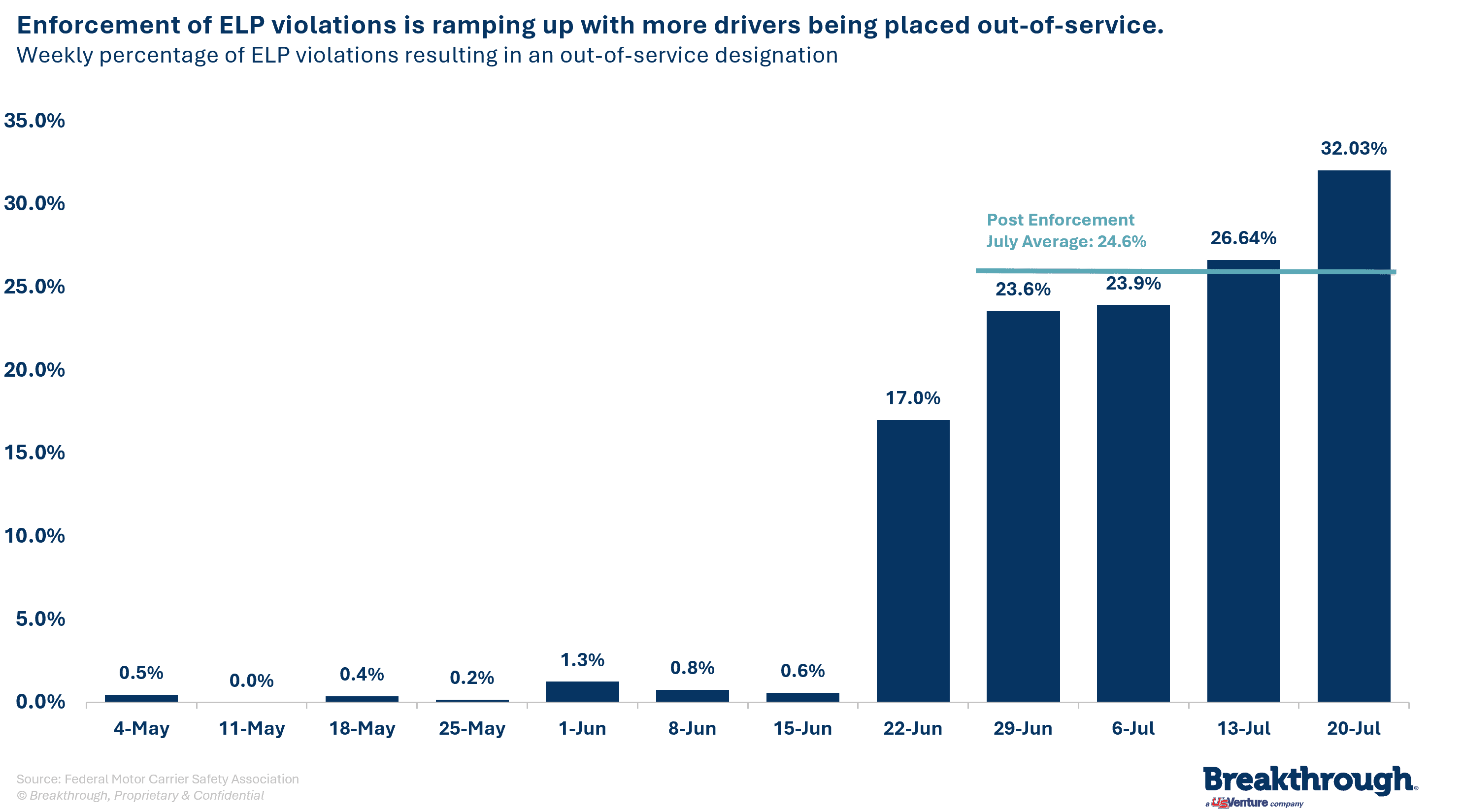 Enforcement_of_ELP_violations_in_percentages.png
