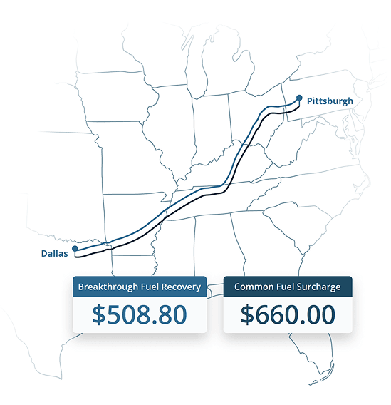 Map graphic showing a shipment route from Dallas to Pittsburgh with two side‑by‑side cost comparisons. A line labeled Breakthrough Fuel Recovery shows a total cost of $508.80, while a line labeled Common Fuel Surcharge shows a total cost of $660.00. The visual emphasizes that market‑based fuel reimbursements can lower truckload fuel spend by accounting for daily price changes, geographic price differences, state tax exposure, and wholesale fuel prices.
