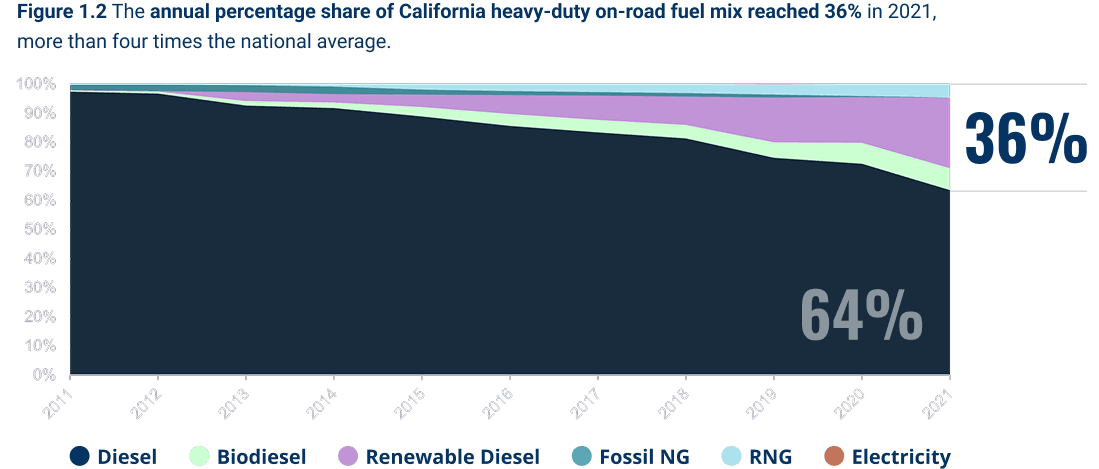 Stacked area chart showing the annual percentage share of California’s heavy‑duty on‑road fuel mix from 2011 to 2021. Diesel occupies the majority share throughout the period but steadily declines to about 64 percent by 2021. Alternative fuels—including biodiesel, renewable diesel, fossil natural gas, renewable natural gas (RNG), and electricity—grow gradually over time, collectively reaching 36 percent of the fuel mix in 2021, more than four times the national average. The chart illustrates California’s increasing adoption of alternative transportation energy sources as diesel share decreases.