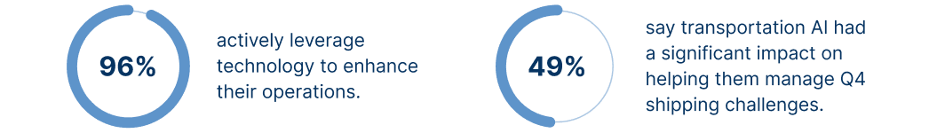 96% actively leverage technology to enhance their operations. 49% say transportation AI had a significant impact on helping them manage Q4 shipping challenges.
