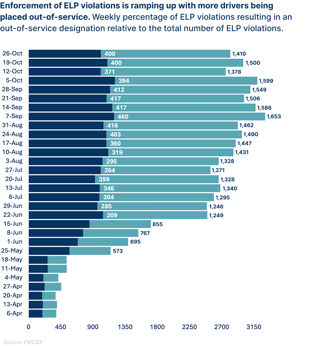 Horizontal bar chart titled “Enforcement of ELP violations is ramping up with more drivers being placed out-of-service.” The chart shows weekly data from early April through late October. Each week includes two horizontal bars: a darker bar representing the number of ELP violations resulting in out-of-service designations (labeled with values such as 209, 304, 417, and up to 460), and a lighter bar representing total ELP violations (ranging from approximately 573 to 1,653). Over time, both values trend upward, with the out-of-service counts increasing steadily from under 200 in June to over 400 by late September and October. Total violations also rise, peaking above 1,600 in early September. The visual emphasizes a growing percentage and volume of violations leading to out-of-service actions. Source noted as FMCSA.