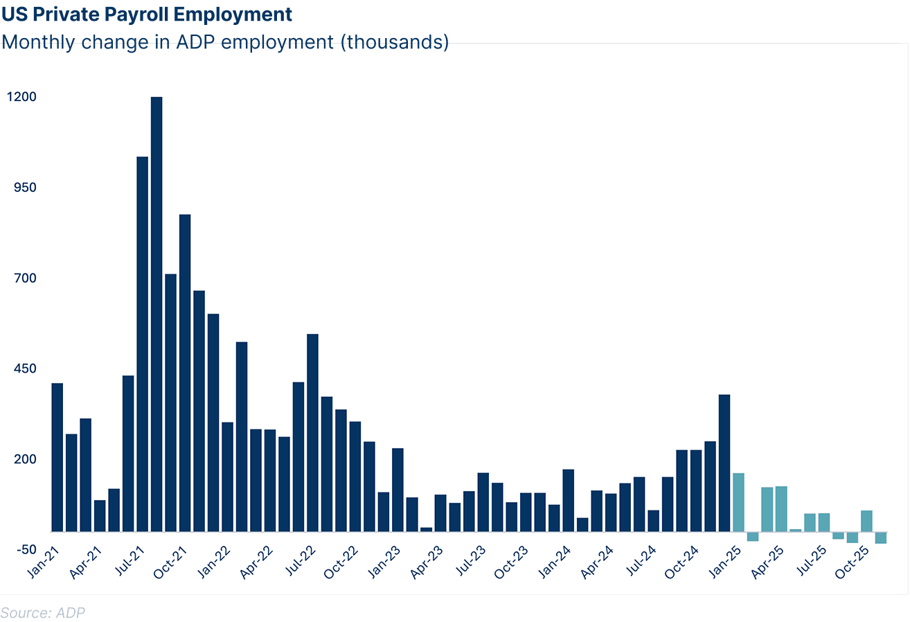 Vertical bar chart titled “US Private Payroll Employment” showing monthly change in ADP employment (in thousands) from January 2021 through October 2025. Dark blue bars represent earlier data and teal bars represent the most recent months. Employment growth fluctuates significantly over time, with a major spike in mid-2021 reaching approximately 1,200 thousand jobs added. After that peak, monthly gains gradually decline and become more moderate through 2022 and 2023, generally ranging between about 100 and 500 thousand. In 2024 and into early 2025, growth shows some renewed increases, with several months above 200 thousand and one peak around 400 thousand. The most recent teal bars in 2025 trend downward again, with smaller gains around 100–150 thousand and a slight negative value near zero toward the end of the timeline. The chart highlights volatility in monthly payroll changes, with strong early recovery followed by stabilization and recent softening. Source noted as ADP.