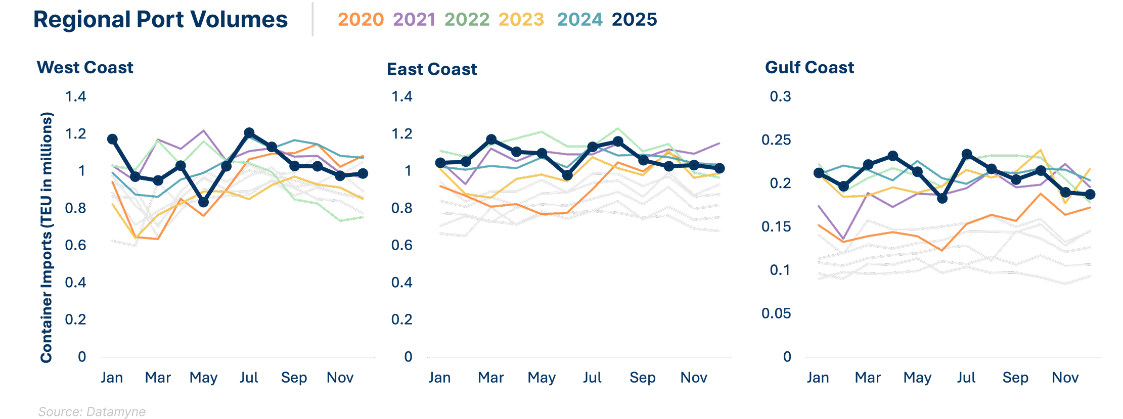Three-panel line chart titled “Regional Port Volumes” comparing monthly container imports (TEU in millions) across the West Coast, East Coast, and Gulf Coast from January through November for multiple years (2020–2025). Each panel shows several colored lines representing different years. In the West Coast panel, monthly volumes fluctuate between roughly 0.6 and 1.2 million TEU, with peaks typically appearing in late spring or summer and slight declines toward fall. Some years show sharper mid-year spikes near 1.2 million. In the East Coast panel, volumes are generally higher and more stable, ranging from about 0.9 to 1.3 million TEU. Lines cluster closely together, with modest seasonal increases mid-year and relatively steady trends across months. The Gulf Coast panel shows the lowest volumes, ranging from approximately 0.1 to 0.25 million TEU. The lines indicate gradual increases into late summer or early fall, with smaller fluctuations compared to the other regions. Overall, the chart highlights regional differences in port activity, with the East Coast consistently handling the highest volume, followed by the West Coast, and the Gulf Coast at significantly lower levels. Source listed as Datamyne.