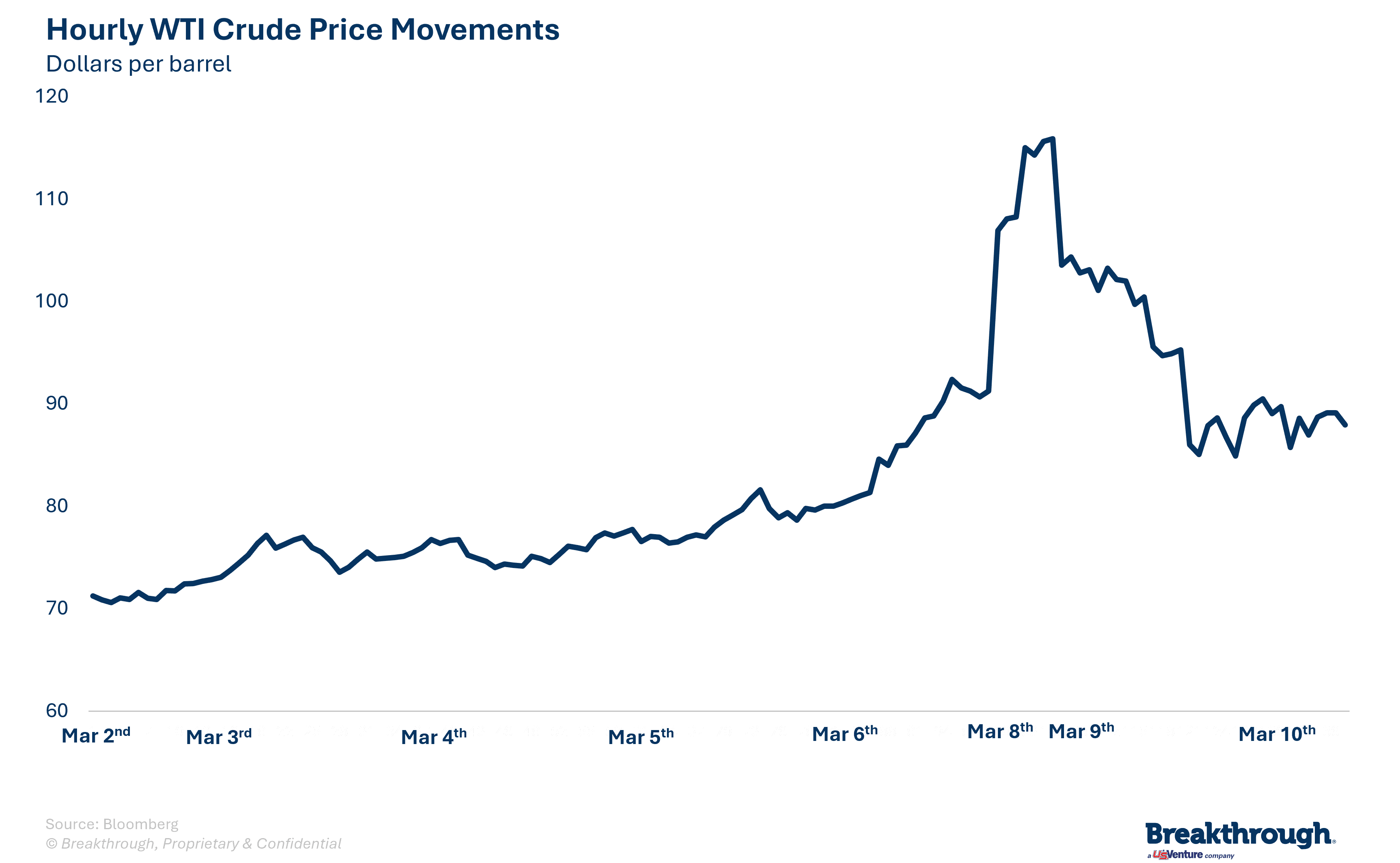 Hourly WTI Crude Price Movements