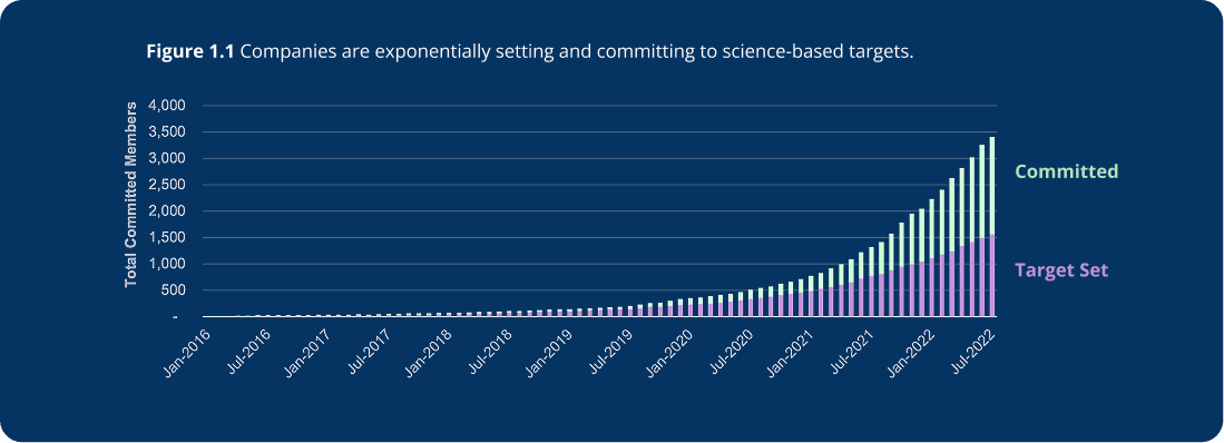 Stacked bar chart showing the number of companies that have set or committed to science‑based targets from January 2016 to July 2022. Bars grow steadily at first and then sharply accelerate beginning around 2020. Each bar is divided into two categories: Target Set (shown in purple) and Committed (shown in green). By July 2022, total committed members reach nearly 3,500, with both commitments and target‑set counts rising rapidly. The chart illustrates the exponential increase in companies setting or committing to science‑based emissions‑reduction targets.