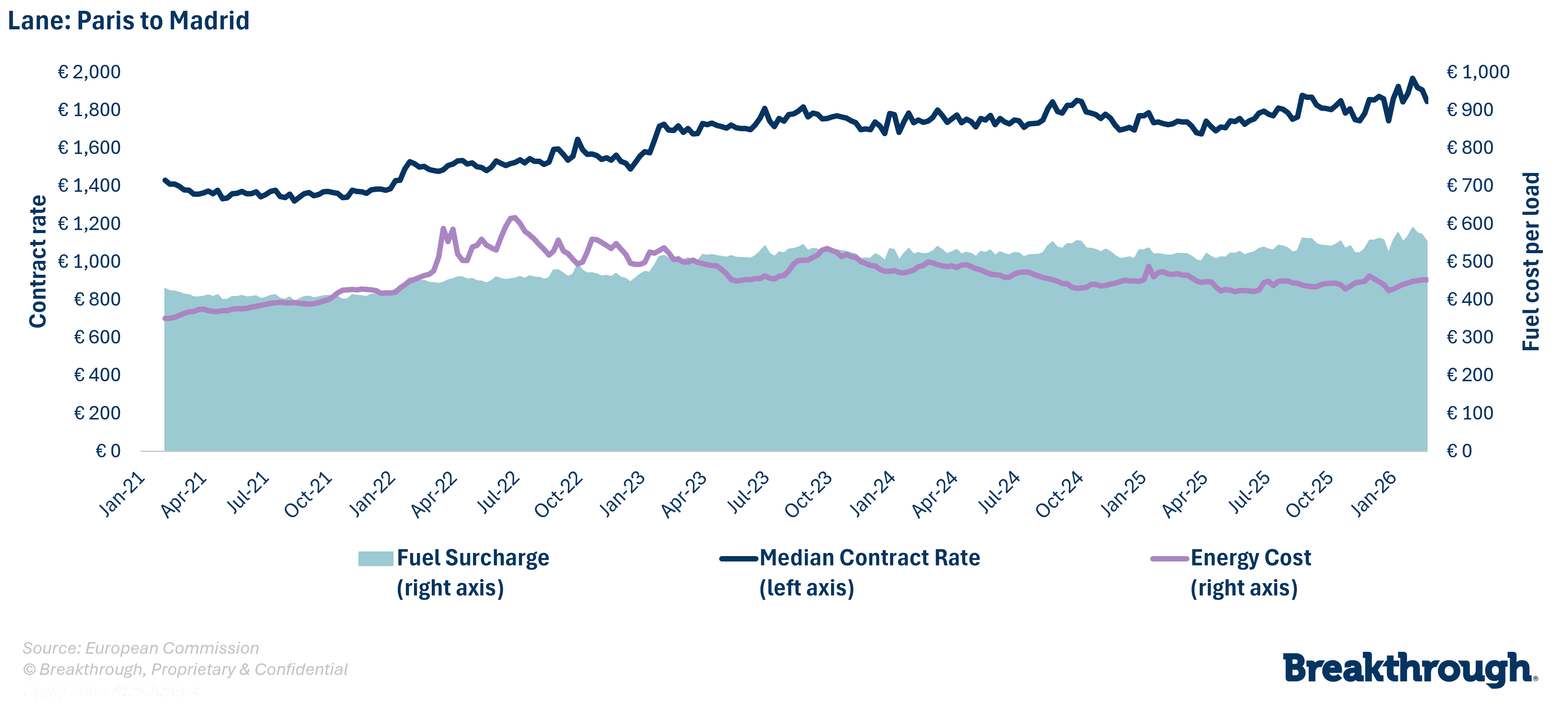 Lane-level fuel cost example from Paris to Madrid_012021-012026.png