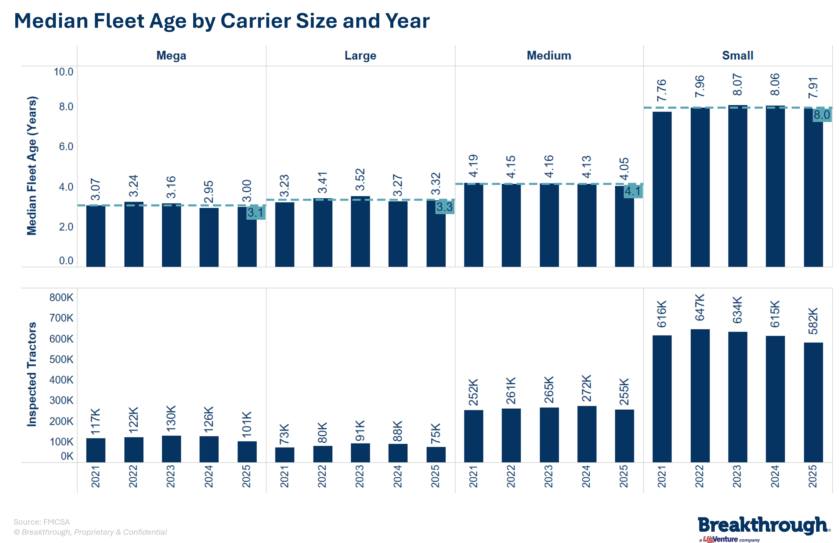 Median Fleet Age by Carrier Size and Year