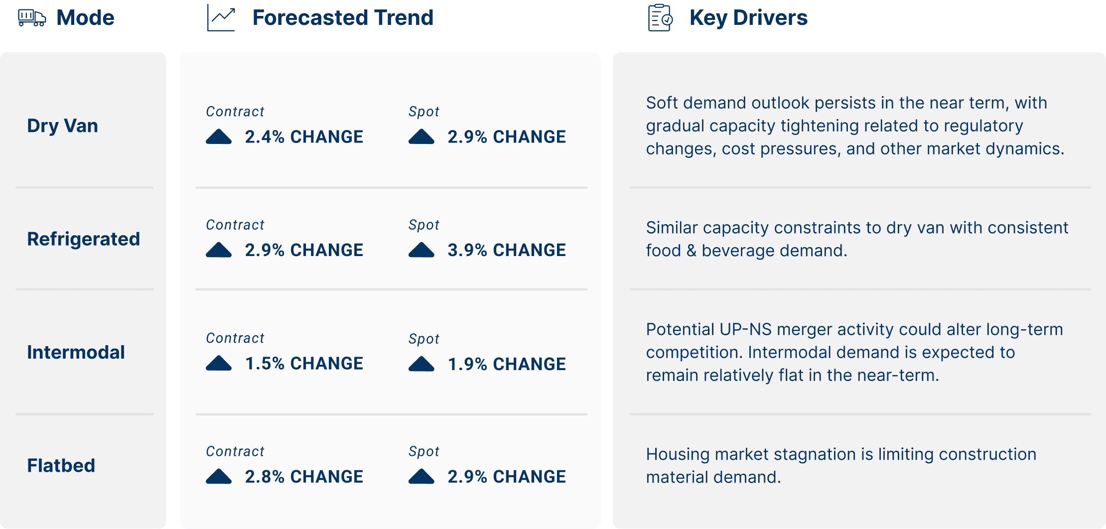 Three-column infographic organized by Mode, Forecasted Trend, and Key Drivers. Four transportation modes are listed on the left: Dry Van, Refrigerated, Intermodal, and Flatbed. In the Forecasted Trend column, each mode shows projected increases for both contract and spot rates, indicated by upward arrows. Dry Van shows a 2.4% contract increase and 2.9% spot increase. Refrigerated shows a 2.9% contract increase and 3.9% spot increase. Intermodal shows a 1.5% contract increase and 1.9% spot increase. Flatbed shows a 2.8% contract increase and 2.9% spot increase. In the Key Drivers column, short text explanations accompany each mode. Dry Van notes a soft demand outlook in the near term, with gradual capacity tightening due to regulatory changes, cost pressures, and other market dynamics. Refrigerated highlights similar capacity constraints as dry van, supported by consistent food and beverage demand. Intermodal indicates potential industry changes from a possible UP–NS merger and expects relatively flat demand in the near term. Flatbed states that housing market stagnation is limiting construction material demand.