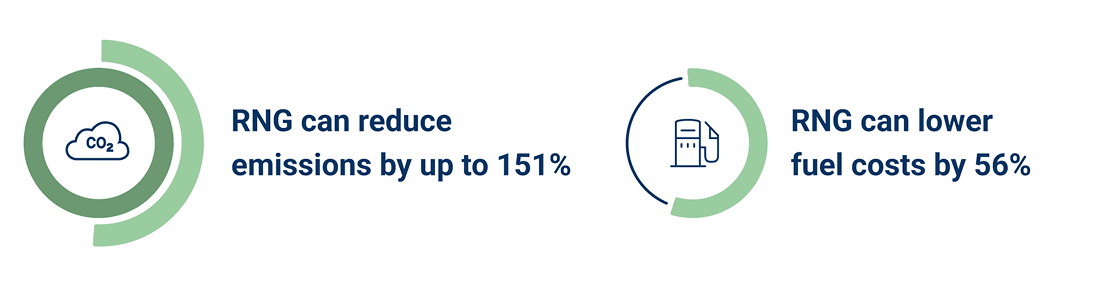 Graphic with two donut charts highlighting the benefits of renewable natural gas (RNG). Depending on the feedstock, RNG can reduce emissions by up to 151%, and RNG can lower fuel costs by 56%.