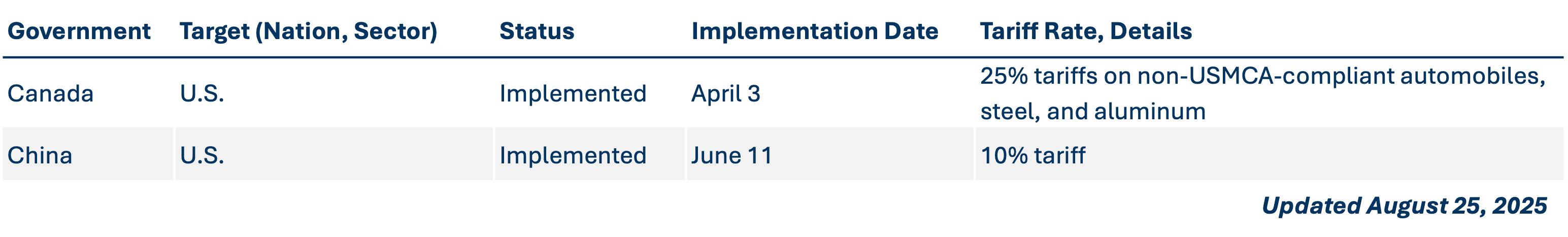 Retailitory-tariffs-2025-08-25