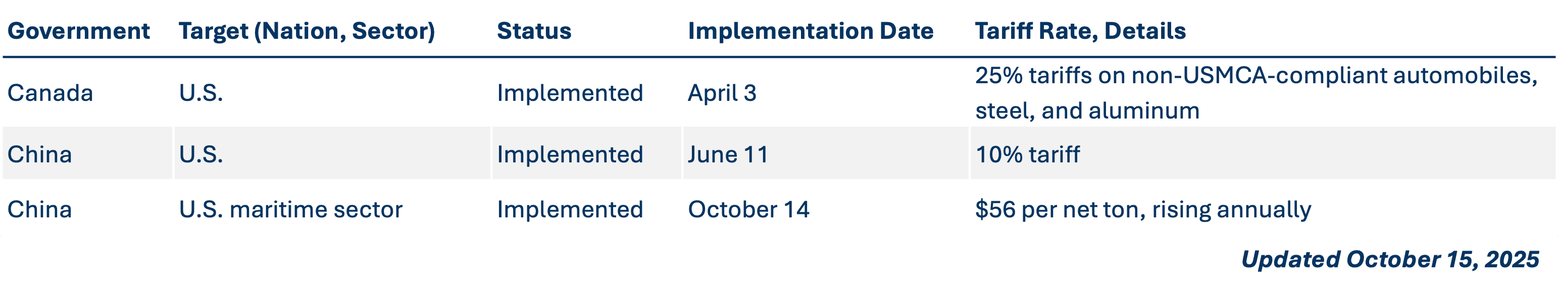 Retailitory-tariffs-2025-10-15