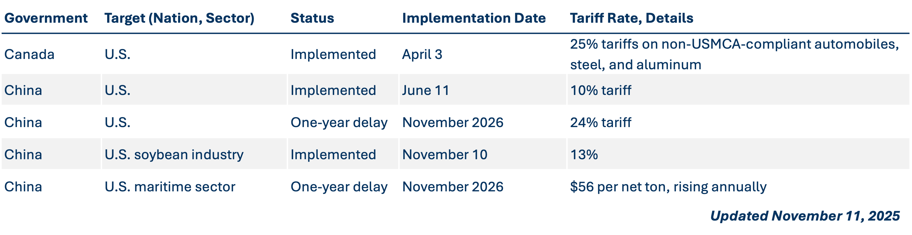 Retailitory-tariffs-2025-11-11