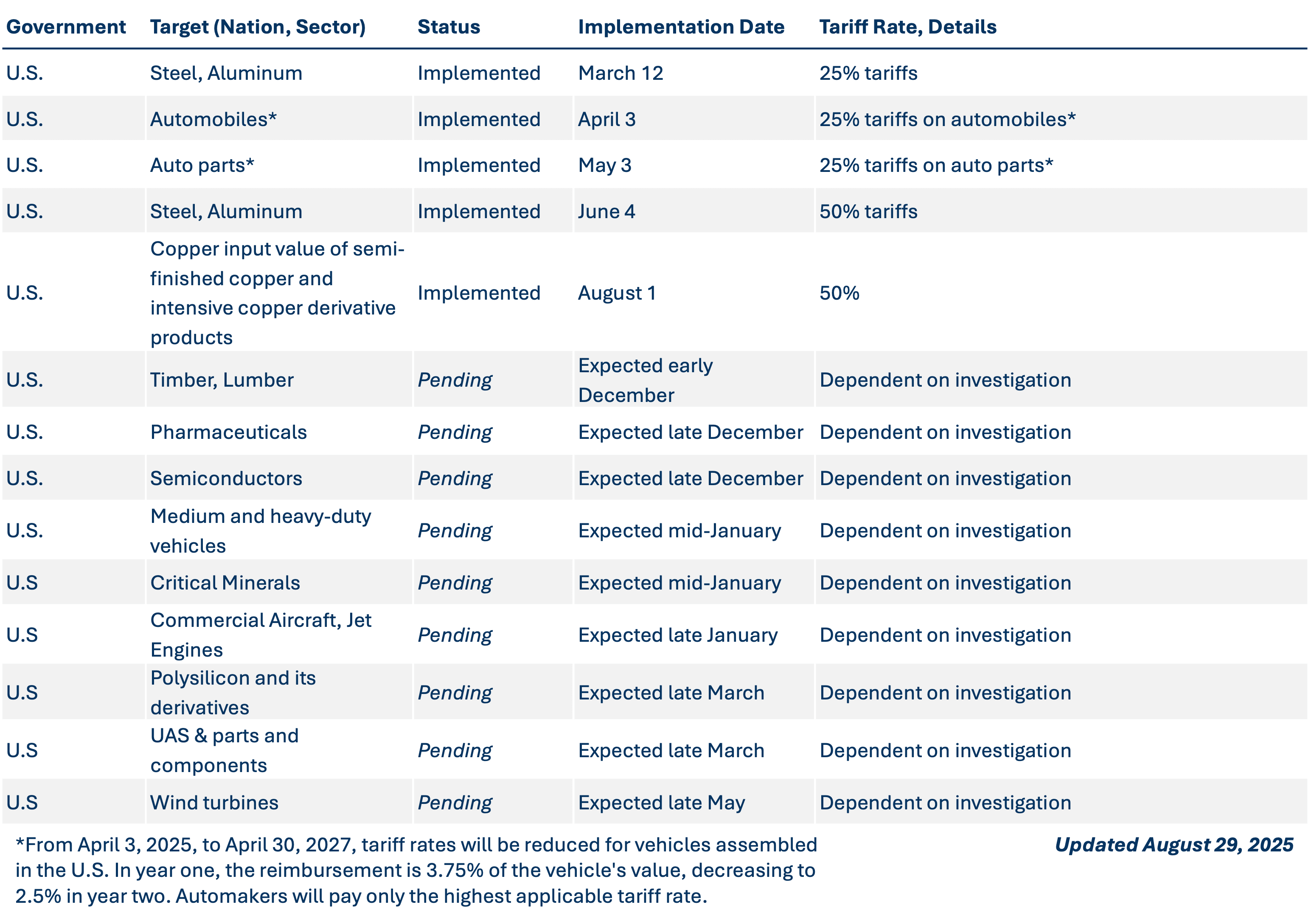 Section-232-Tariffs_2025-08-29