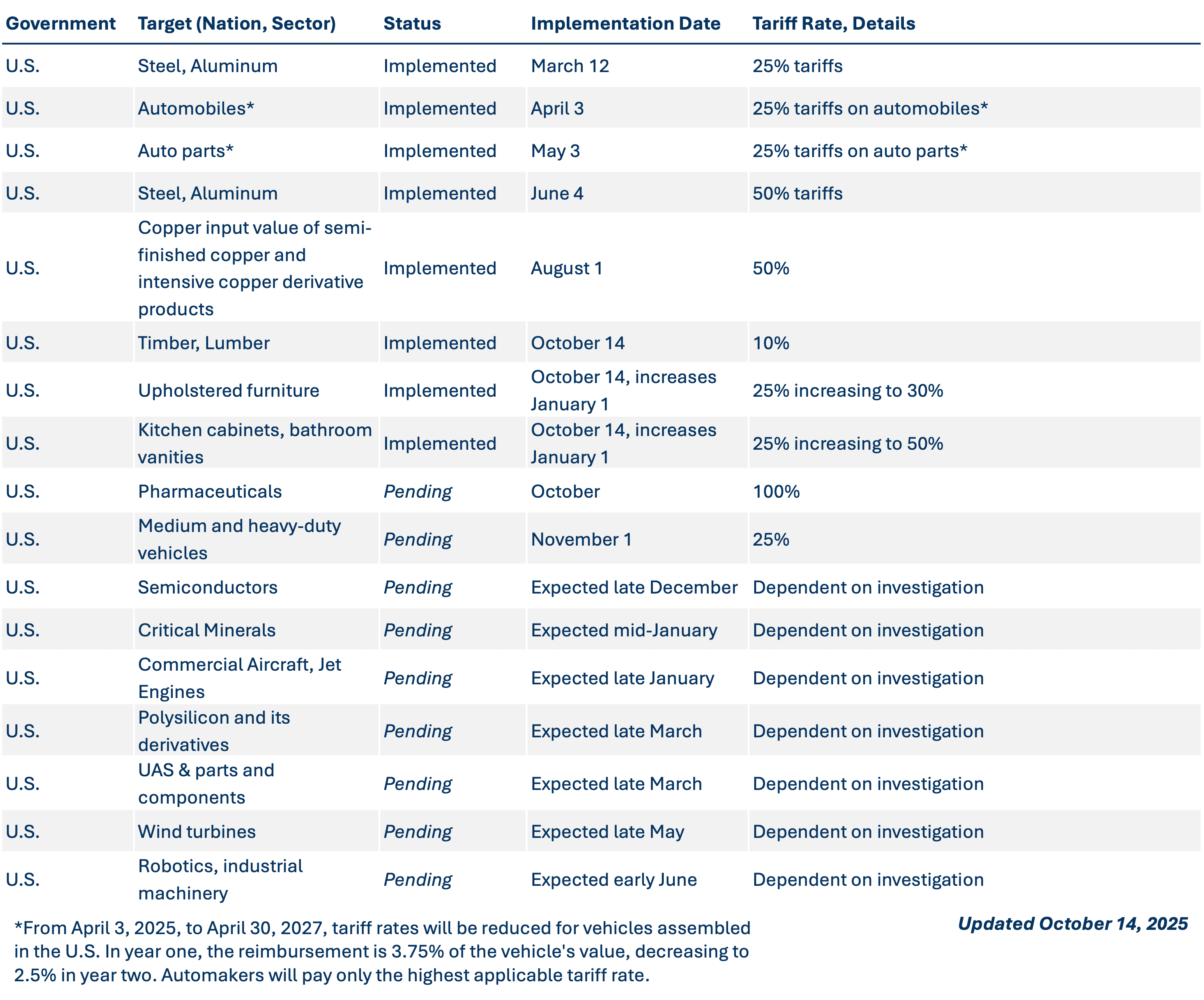 Section-232-Tariffs_2025-10-14