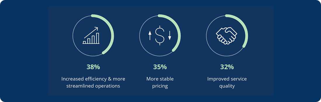 Three donut charts showing the expected impacts of carrier consolidation over the next 12 months. 38% of shippers and carriers expect increased efficiency & more streamlined operations, 35% expect more stable pricing, and 32% expect improved service quality.