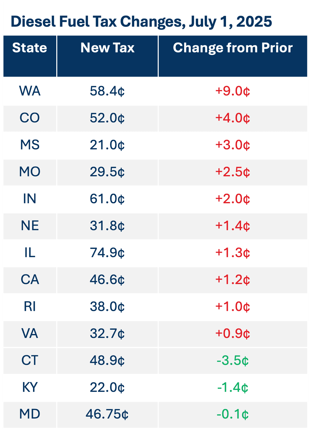 State Diesel Fuel Tax Chart