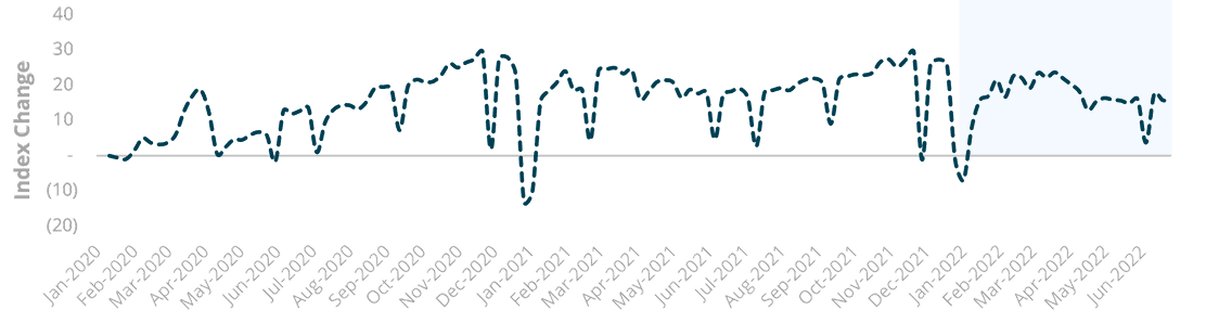 Line chart showing Breakthrough shipment volume compared to the average 2019 baseline, displayed as index change from January 2020 through June 2022. The line fluctuates regularly, with sharp dips that align with holiday periods, but overall maintains a similar index range throughout the full multiyear timeline. The highlighted area near the end of the timeline shows continued moderate fluctuation. The chart illustrates that shipment volumes appear highly variable when viewed over a long period