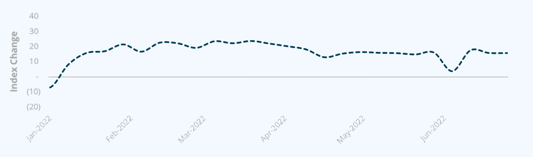 Line chart showing Breakthrough shipment volume compared to the average 2019 baseline from January 2022 through June 2022, displayed as index change. Over this shorter period, the line shows a smoother pattern with moderate rises and declines but no major spikes. Although fluctuations still occur, they appear far less dramatic than in the multiyear view above. The chart demonstrates how shorter timeframes can make shipment volume changes appear more stable compared to longer‑term trends.