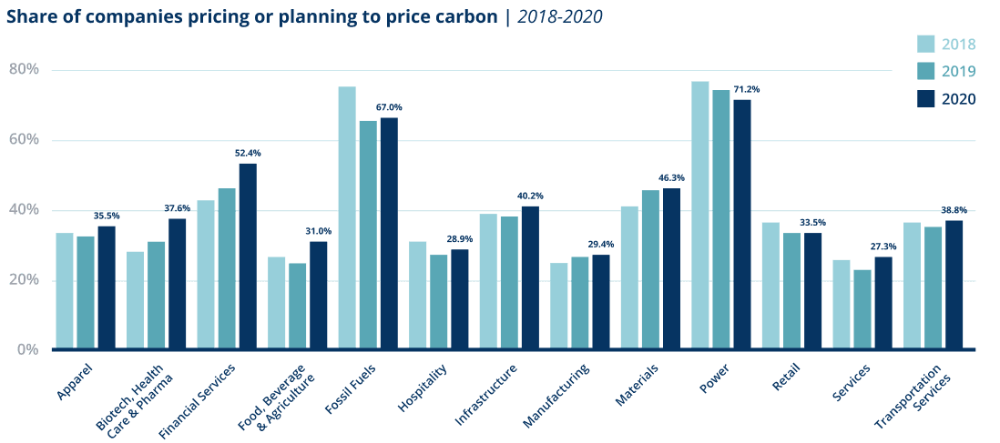 Clustered bar chart showing the share of companies pricing or planning to price carbon across major industries for 2018, 2019, and 2020. Each industry displays three bars: light blue for 2018, medium blue for 2019, and dark blue for 2020. Most sectors show steady increases over the three‑year period. Notable rises include Food, Beverage & Agriculture increasing to 67.9 percent in 2020, Power reaching 71.2 percent in 2020, and Materials rising to 46.3 percent. Other sectors such as Financial Services, Fossil Fuels, and Retail also show upward trends. The chart illustrates growing adoption of internal carbon pricing, consistent with an 80 percent increase in companies planning or using carbon prices from 2015 to 2020.