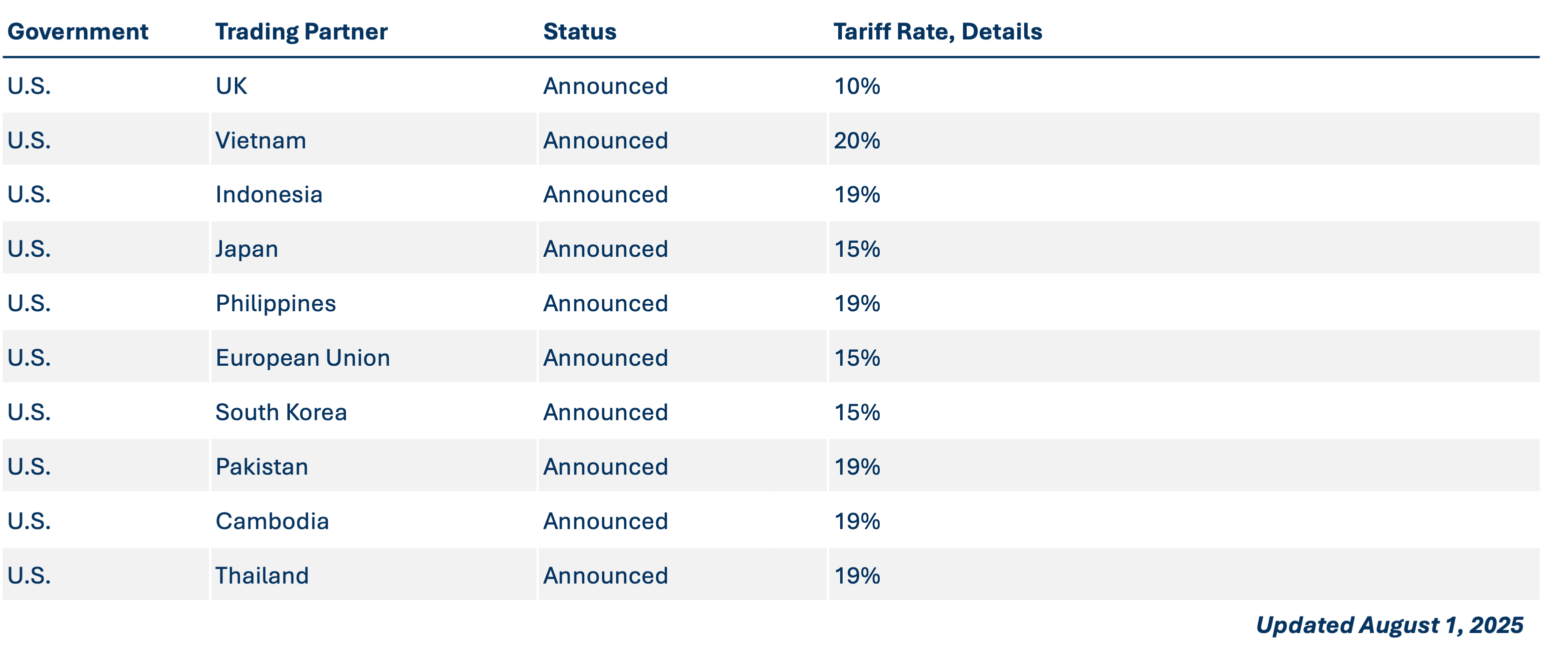 Trade Agreements_2025-08-01