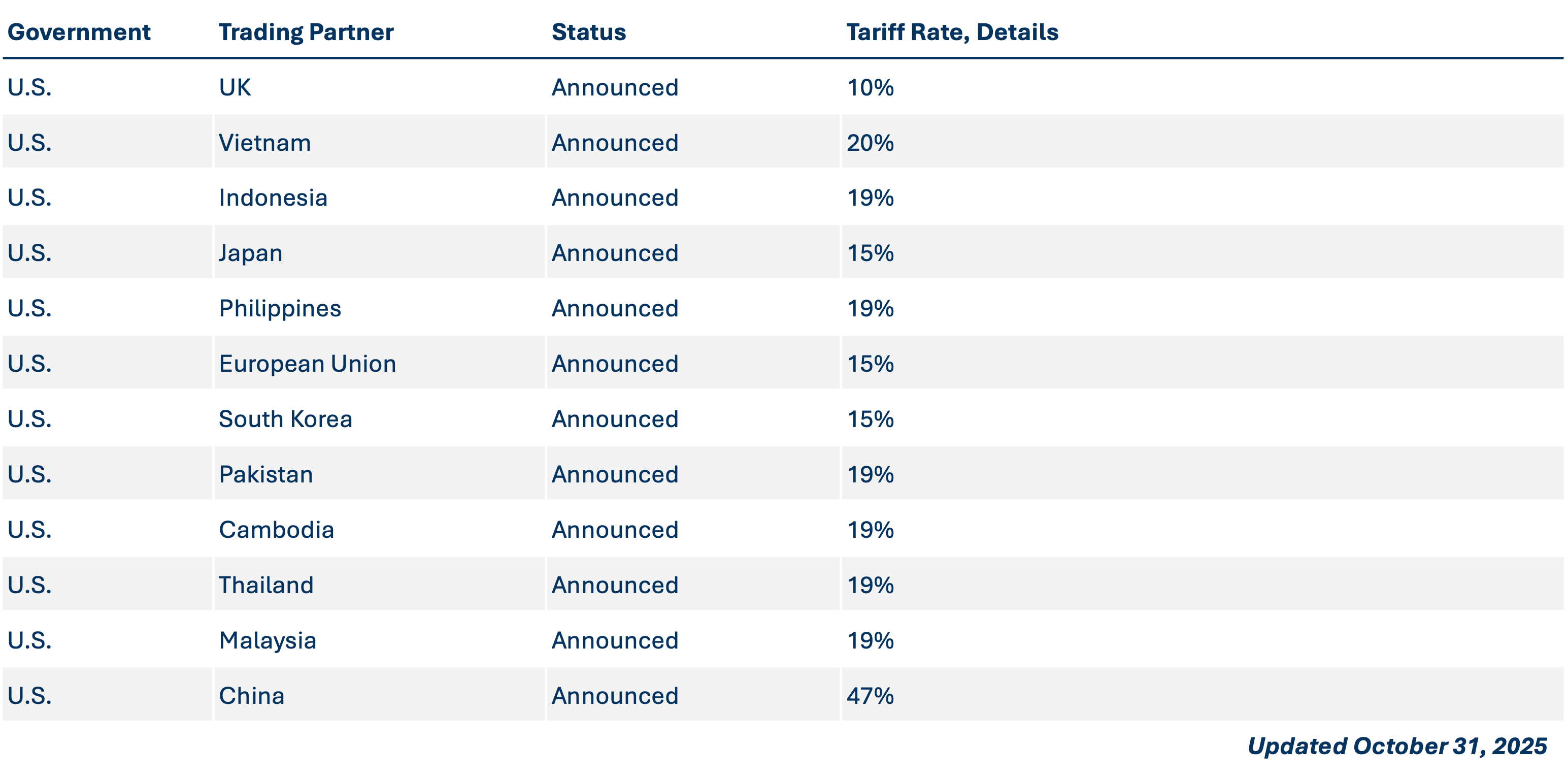 Trade Agreements_2025-10-31