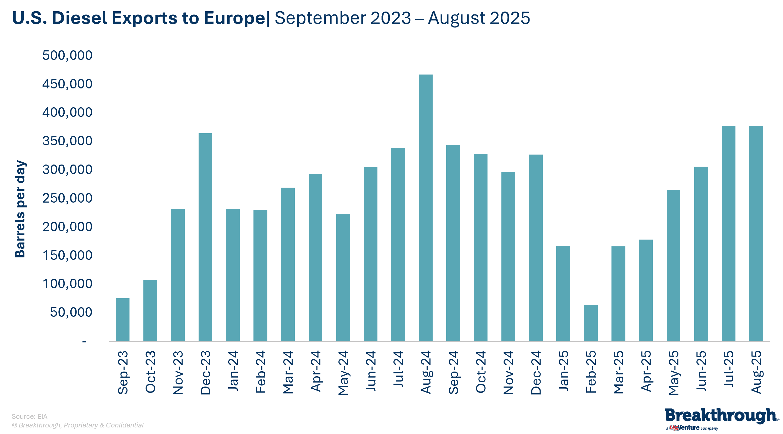 US Diesel Exports to Europe