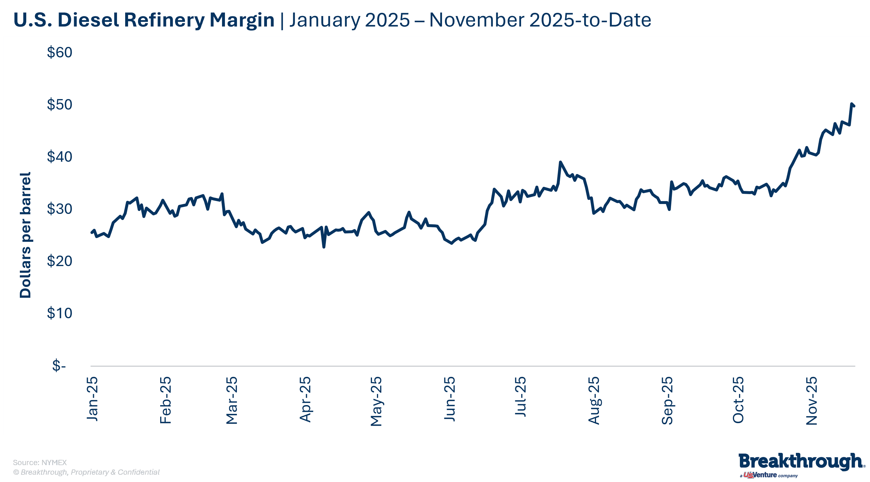 US Diesel Refinery Margin