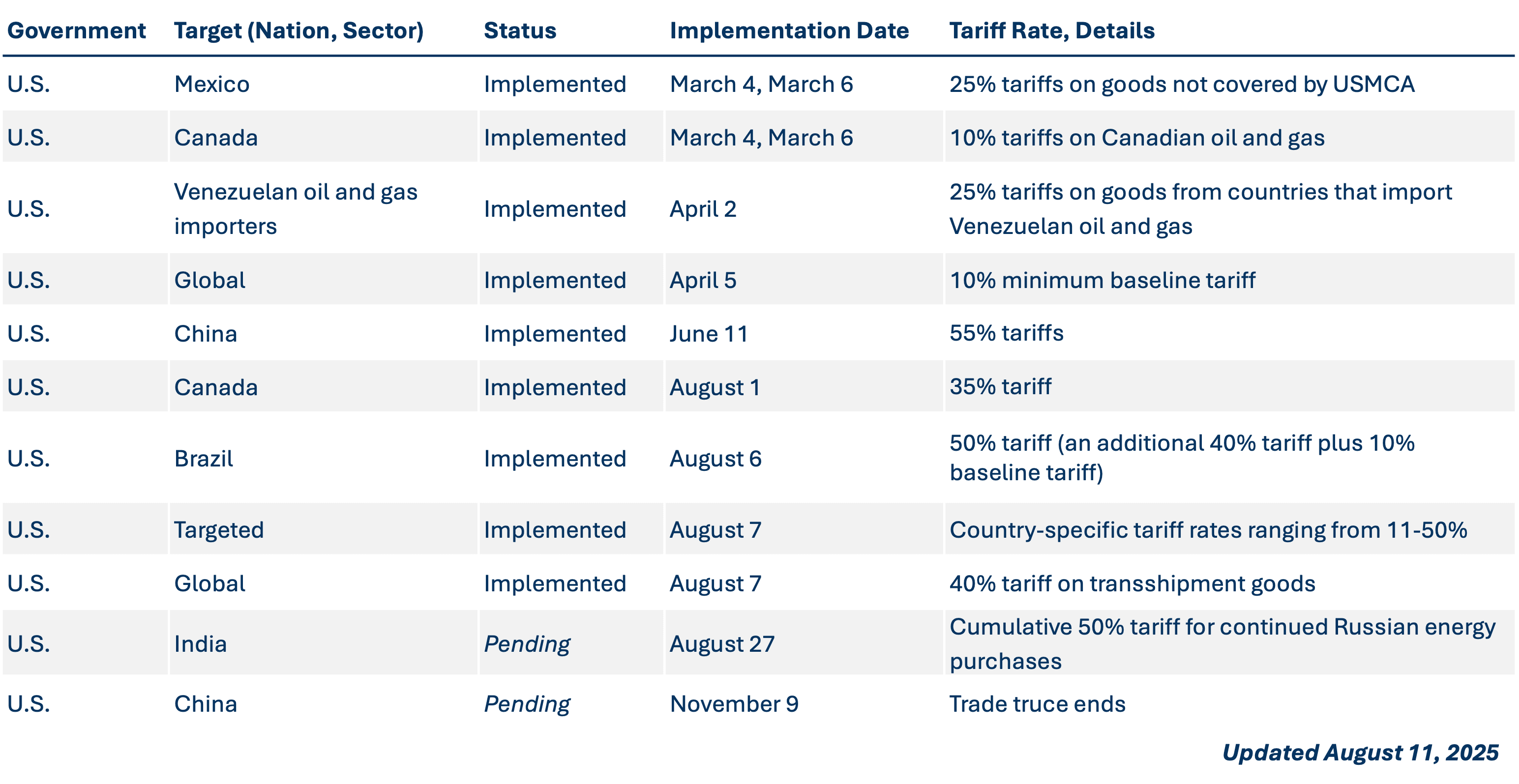 US-IEEPA-tariffs_2025-08-11