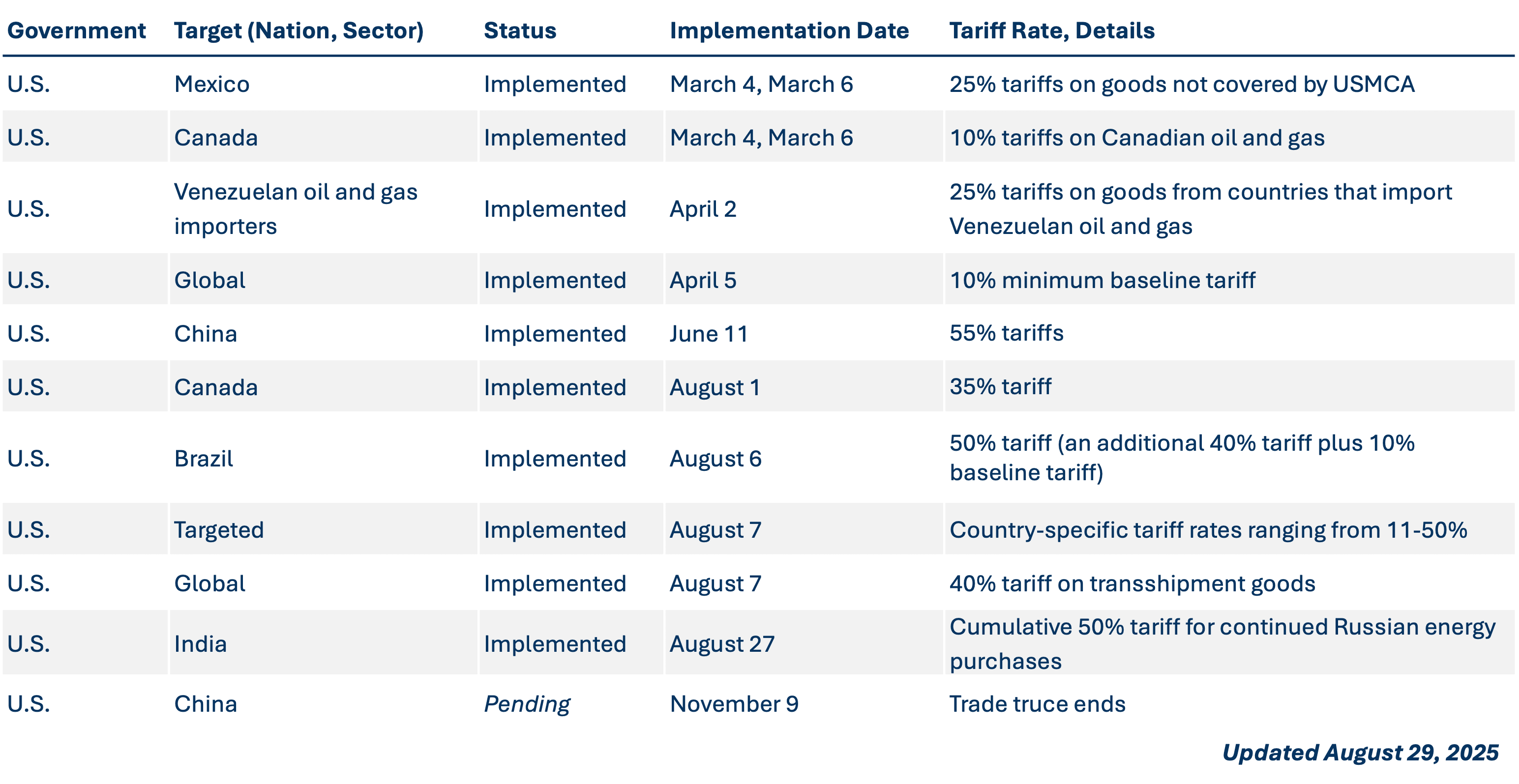 US-IEEPA-tariffs_2025-08-29