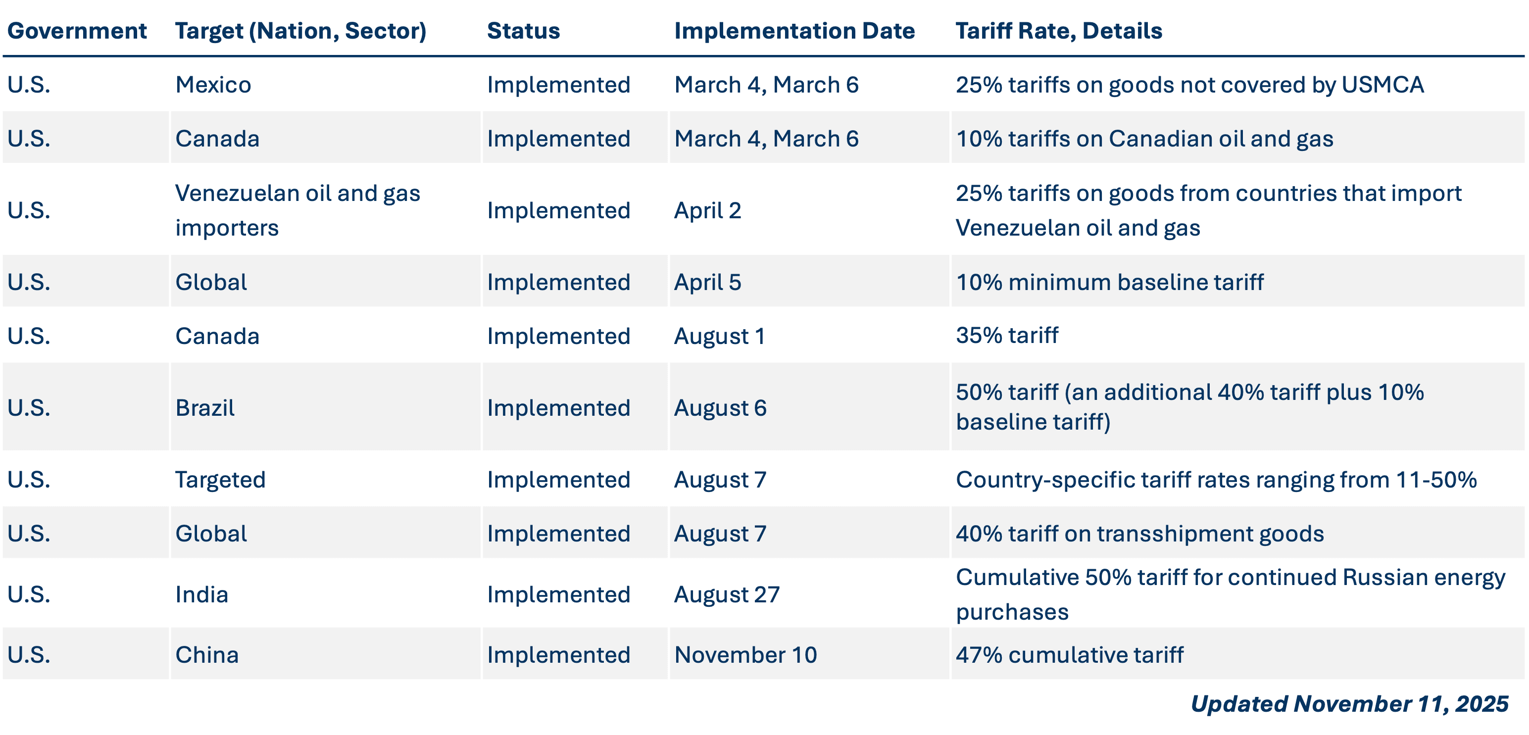US-IEEPA-tariffs_2025-11-11