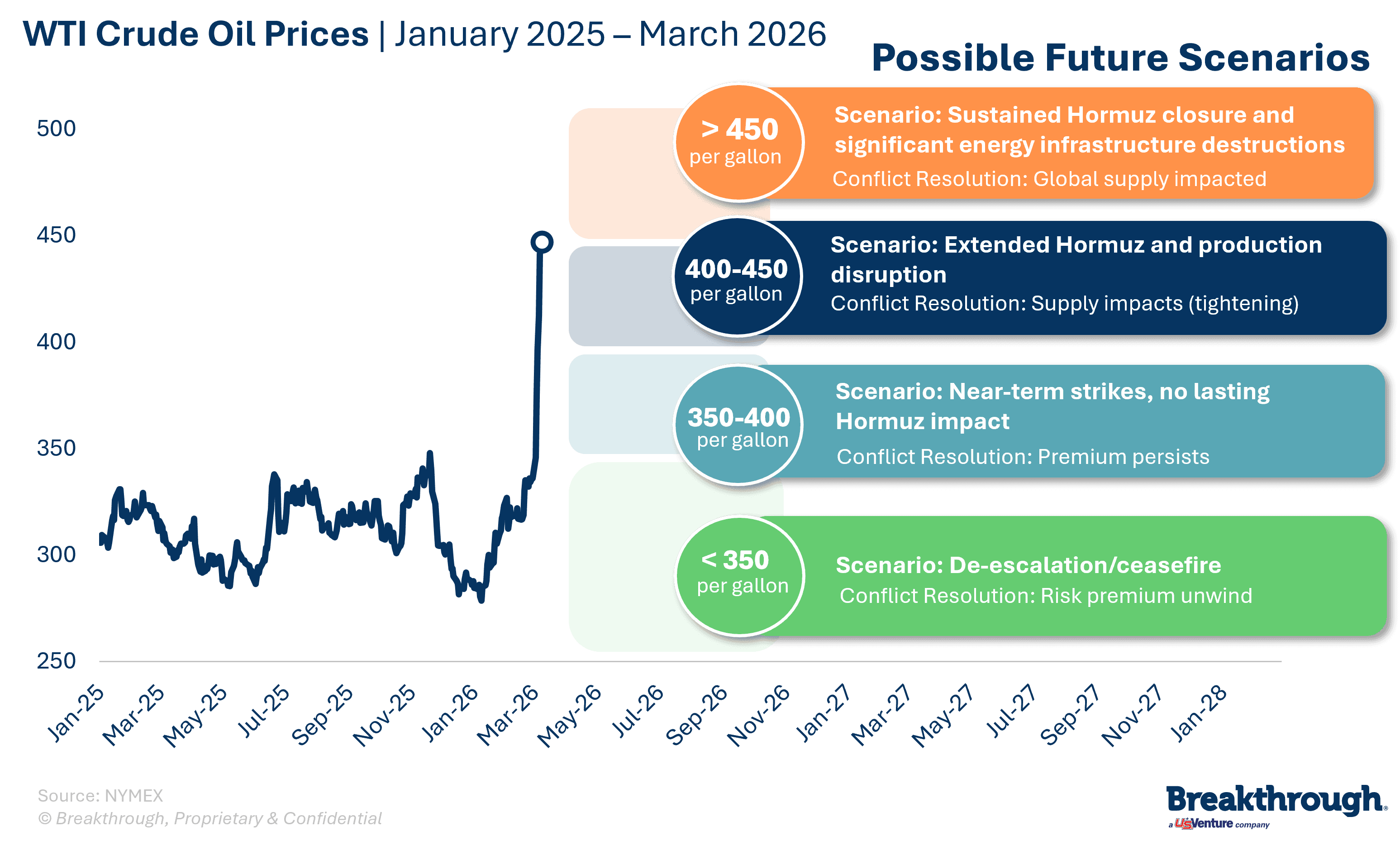 WTI Crude Oil Prices_January 2025-March 2026_Scenarios