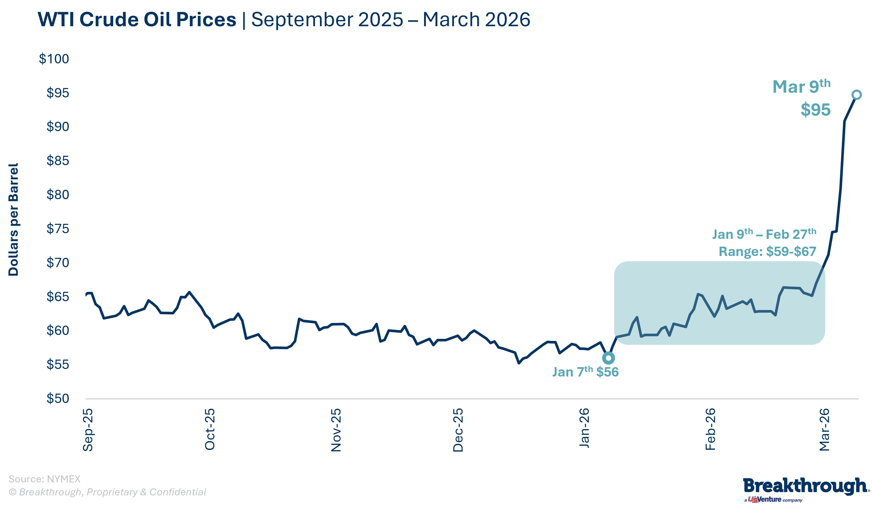 WTI Crude Oil Prices_September 2025-March 2026