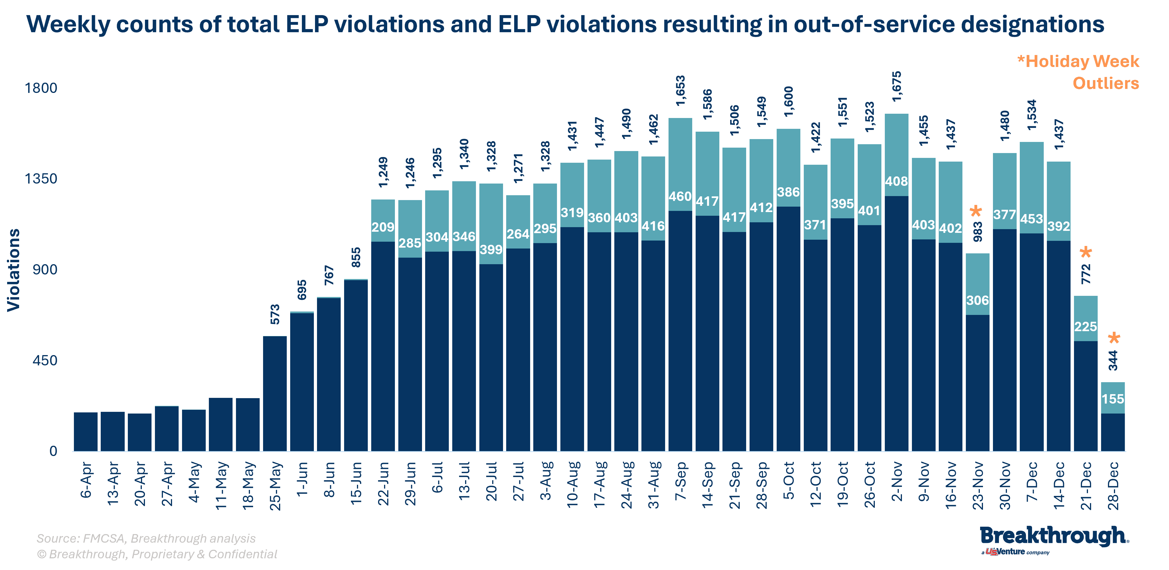 Weekly Counts of Total ELP Violations and ELP Violations Resulting in Out-of-Service Designations