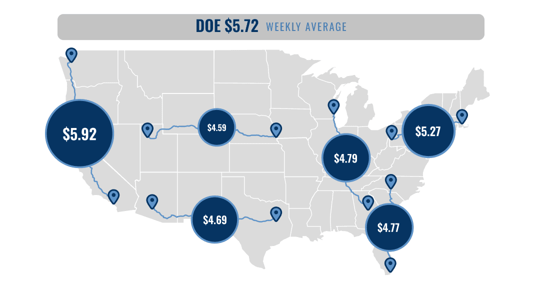 Map of the United States showing regional diesel price examples compared to the DOE’s weekly national average of $5.72 per gallon. Various lanes are highlighted with market‑based prices at specific locations: $5.92 on the West Coast, $4.59 in the Midwest, $4.69 in the South, $4.79 in the central East, $4.77 in the Southeast, and $5.27 in the Northeast. The map illustrates that actual wholesale diesel prices vary widely by region and are often well below the single DOE retail average.