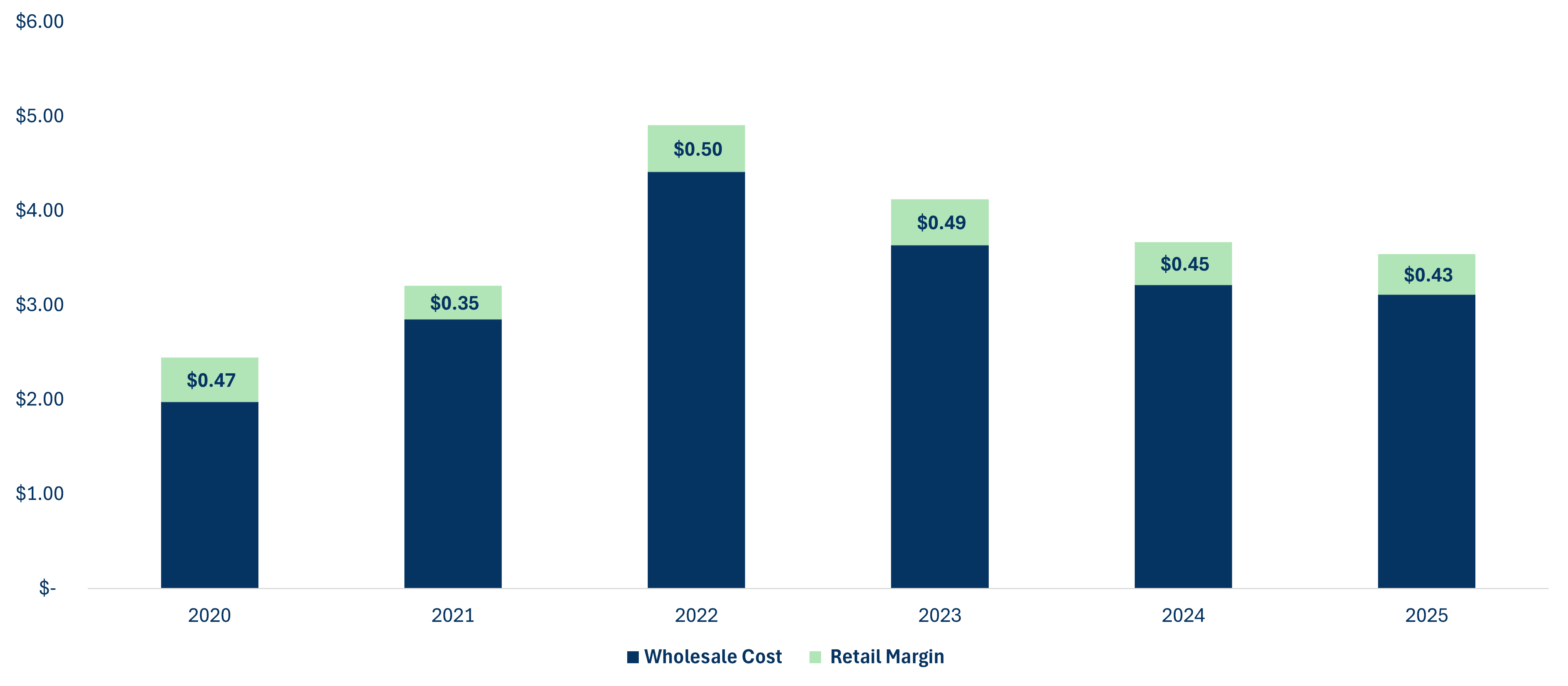 Wholesale Cost vs Retail Margin_2020-2025