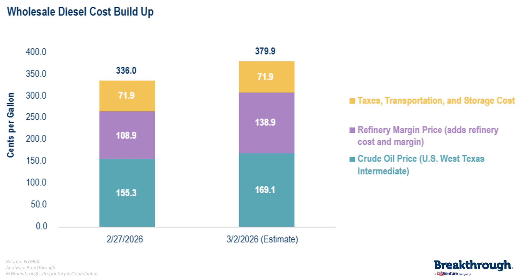 Wholesale Diesel Cost Build Up_Middle East Conflict_03022026