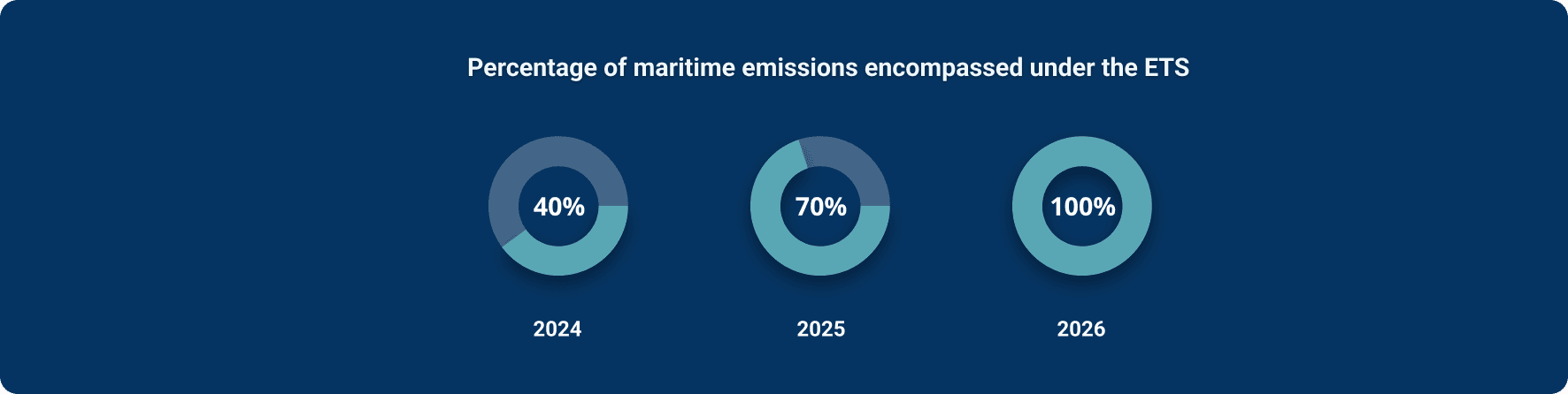 Graphic showing the percentage of maritime emissions included under the EU Emissions Trading System (ETS) over three years. A donut chart labeled 2024 shows 40 percent coverage, a second chart labeled 2025 shows 70 percent coverage, and a third chart labeled 2026 shows 100 percent coverage. The visual illustrates the phased‑in inclusion of maritime emissions in the ETS.