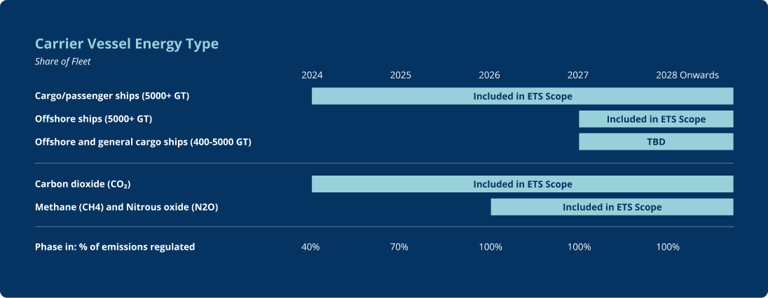 Timeline graphic showing when different vessel types and greenhouse gases enter scope under the EU Emissions Trading System (ETS) from 2024 through 2028 and beyond. Cargo and passenger ships over 5,000 gross tonnage are shown as entering ETS scope beginning in 2024 and continuing forward. Offshore ships over 5,000 gross tonnage enter scope in 2027. Offshore and general cargo ships between 400 and 5,000 gross tonnage display a status of ‘TBD.’ Carbon dioxide (CO₂) emissions are included in ETS scope beginning in 2024, while methane (CH₄) and nitrous oxide (N₂O) are added in 2026. A phase‑in timeline below shows that 40 percent of emissions are regulated in 2024, increasing to 70 percent in 2025 and 100 percent from 2026 onward. The graphic illustrates how ETS maritime coverage expands by vessel type and gas over time.