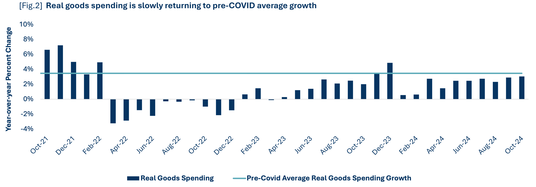 Bar chart showing year‑over‑year percent change in real goods spending from October 2021 through October 2024, compared with the pre‑COVID average growth rate. Real goods spending fluctuates below the pre‑COVID trend through most of 2022 and early 2023, then turns positive and consistently grows throughout 2024. Several months in 2024 show steady increases, indicating strengthening consumer demand. A horizontal line marks the pre‑COVID average real goods spending growth for comparison.