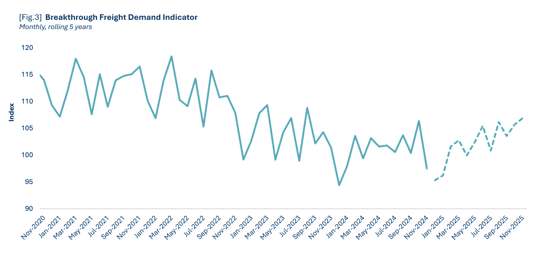 Line chart showing the Breakthrough Freight Demand Indicator from November 2020 through November 2025. The index fluctuates between roughly 110 and 115 through 2021, then trends downward through 2022 and early 2023, reaching a low near 100. From mid‑2023 through 2024, the index remains relatively flat with minor fluctuations just above and below 105. A dotted line beginning in early 2025 shows the forecast, indicating slight declines or minimal growth through April 2025, followed by steady increases from May 2025 through November 2025. The chart supports a forecast of average year‑over‑year growth of 1.4%, with stronger 2.6% gains expected from May onward.